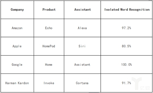智能音箱測試結果